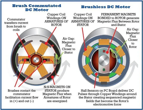 A2212 High Speed Brushless DC Motor BLDC