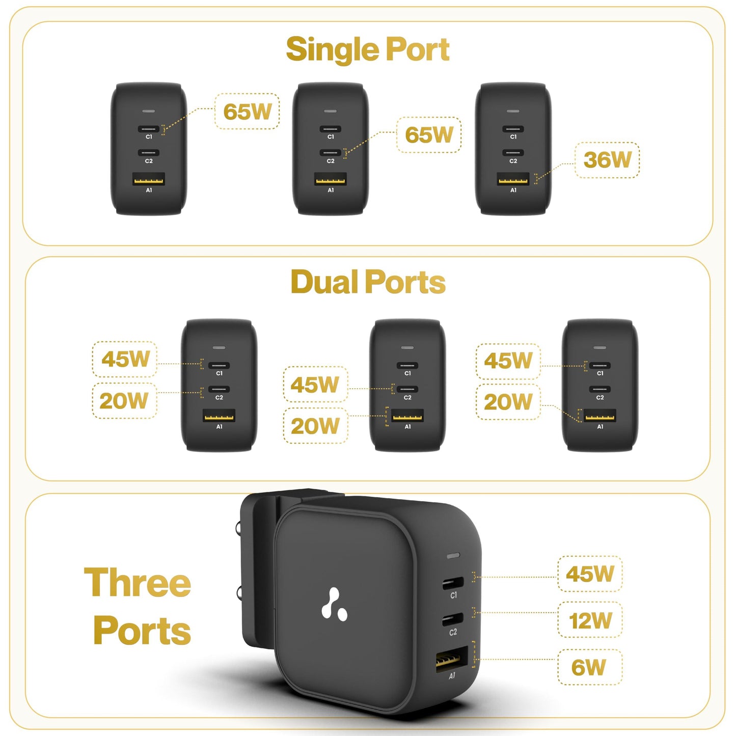 Ambrane 65W Charger Adapter, 3 Ports - 2 Type C & 1 USB for Samsung, Type C Laptops: MacBook, Dell, HP, ASUS, Fast Charger with PD Technology & GaN Technology for All Devices (RAAP G65, Black)