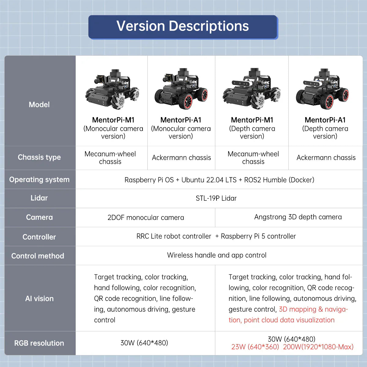 Hiwonder Raspberry Pi 5 Robot Car MentorPi A1 Ackermann Chassis ROS2